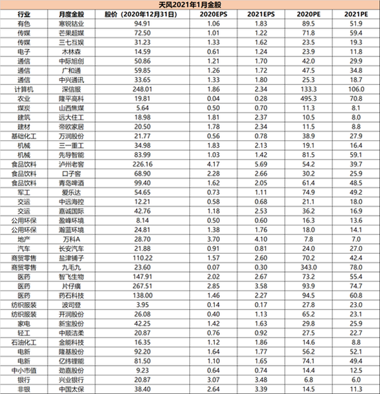 天风证券：12月金股组合盈利1.66% 1月荐股名单出炉