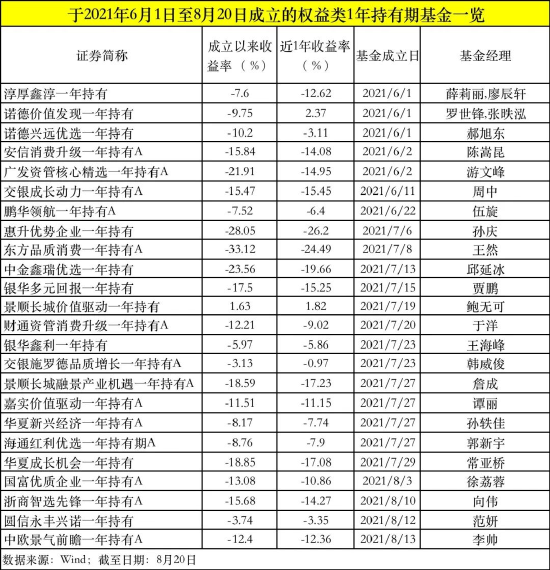 “牛市发基来年火葬场 王然的东方品质消费一年亏损33% 卖掉还是囤在手里？