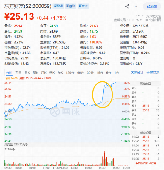 A股“慢牛”持续验证，东方财富尾盘异动！百亿金融科技ETF止跌反弹逾1%，关注低位配置机会