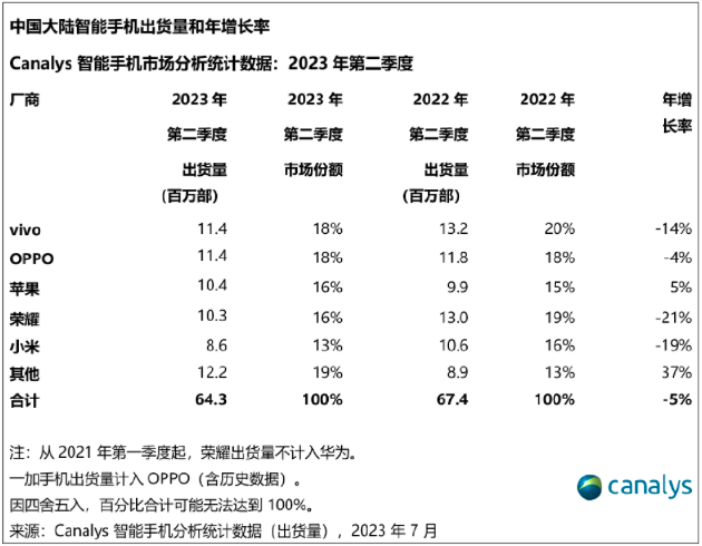 2023年二季度 OPPO出货量 1140万台