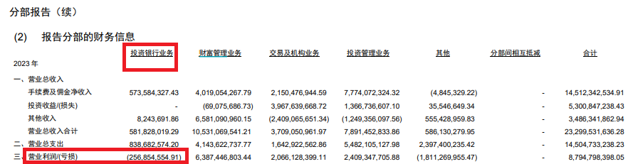 广发证券投行业务利润仍为负值 内控缺失或面临最差分类评级