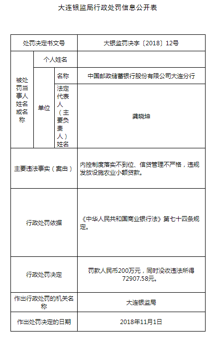 邮储银行大连分行内控制度落实不到位：被罚200万元并没收违法所得