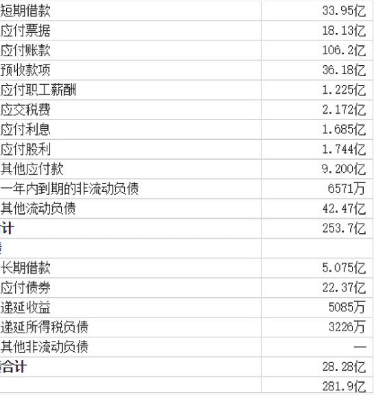 ? 图为东方园林截至2018年6月借款情况