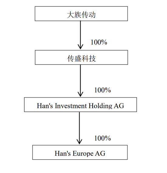 大族传动及大族欧洲股权结构图