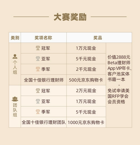 奖品奖项设置2021银华基金杯新浪银行理财师大赛
