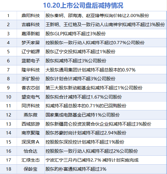 10月20日增减持汇总：暂无增持 鼎阳科技等18股减持（表）
