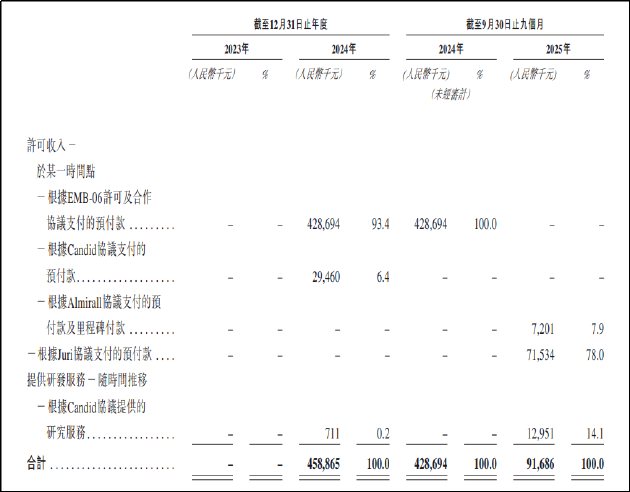 岸迈生物IPO：临床仅至II期、授权收入大幅下滑、对赌协议悬顶 21亿美元BD光环背后隐忧浮现