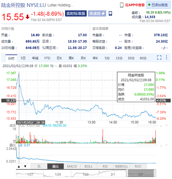 陆金所盘前涨超5% 第四季度净利润同比增长17.4%