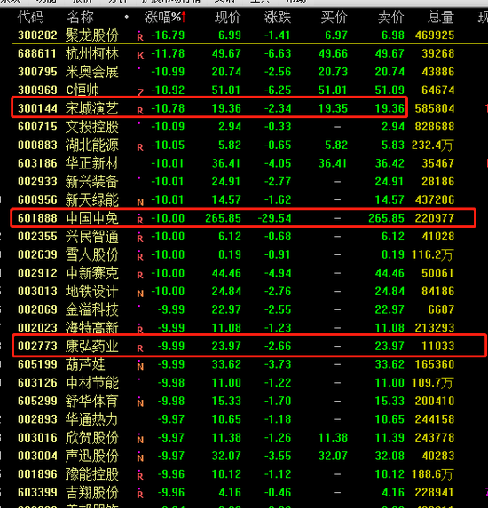 今日股票跌幅榜 数据来源：通信达 