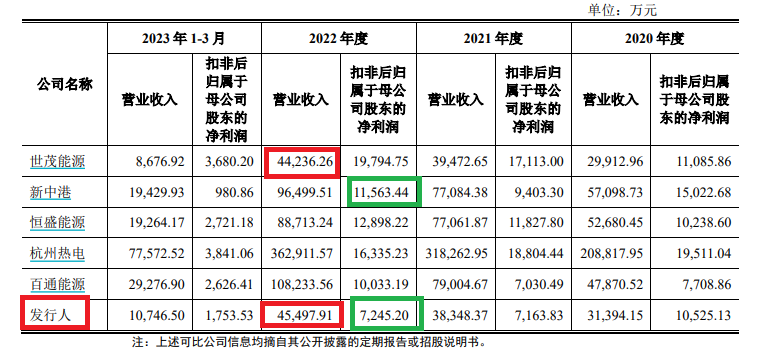 来源:和特能源招股书