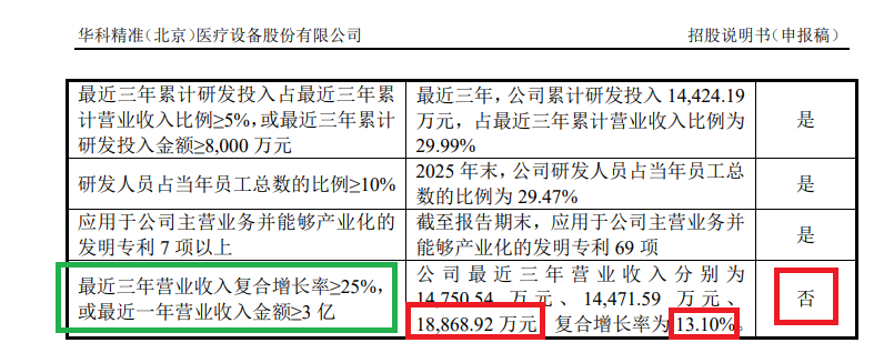 华科精准IPO：不符合“科创属性标准一”要求 营收不到2亿元增速较慢 是否具有“较强成长性”待考