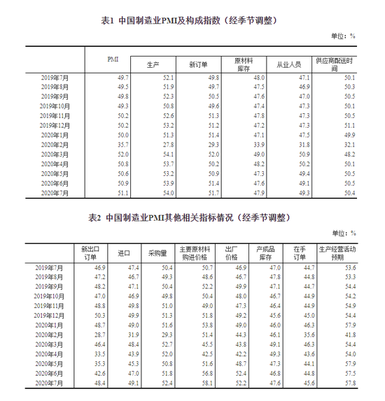 统计局 中国7月官方制造业pmi51 1 连续5个月位于临界点以上 新浪财经 新浪网