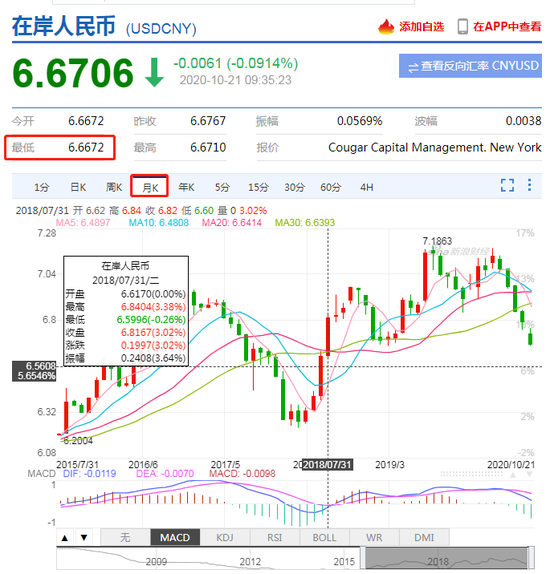 在岸人民币拉升收复6.67关口 创2018年7月以来新高