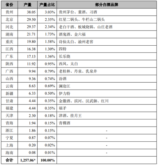 国内白酒产地分布统计 来源：招股说明书