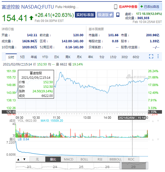 富途控股盘前续涨12% 其承销的容联云昨日在纽交所挂牌