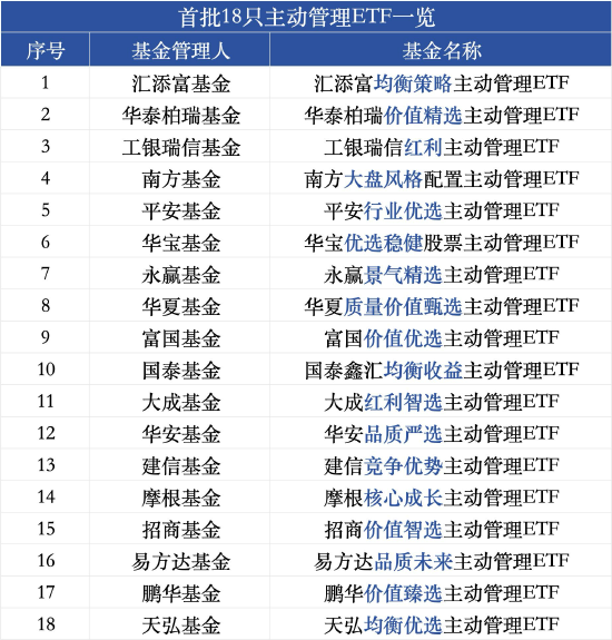 极目新闻:京东兑换券回收-主动ETF时代启幕：易方达、大成等“权益长跑健将”入围，中欧、兴证全球、华商等权益业绩领先者暂未登场