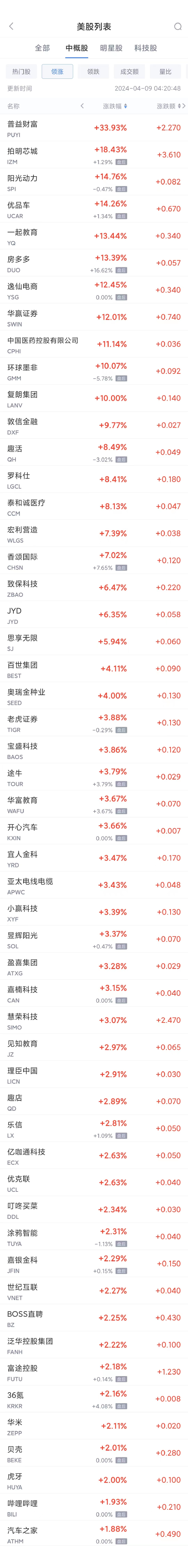 热门中概股周一涨跌不一 理想涨4.8%，百度跌3.2%