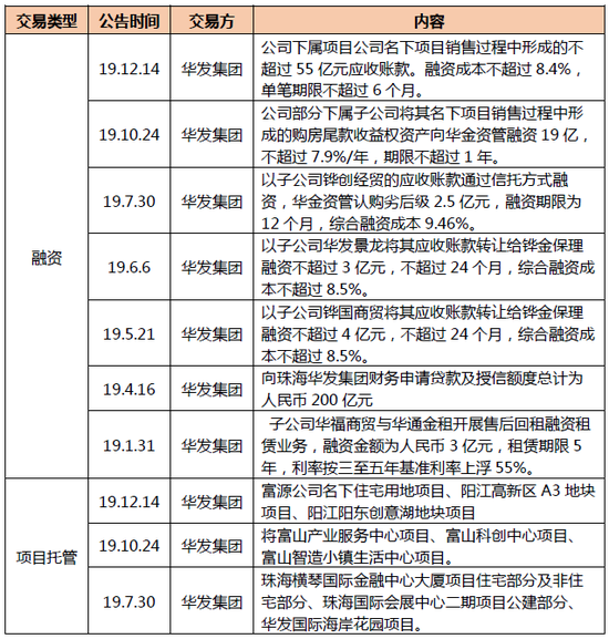 华发股份关联交易入不敷出 已成大股东的“包工