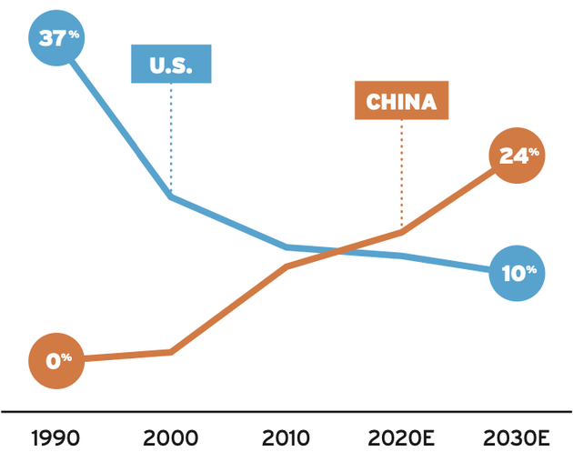 （图注：过去30年美国芯片产能全球比重已经从37%下滑到了10%）