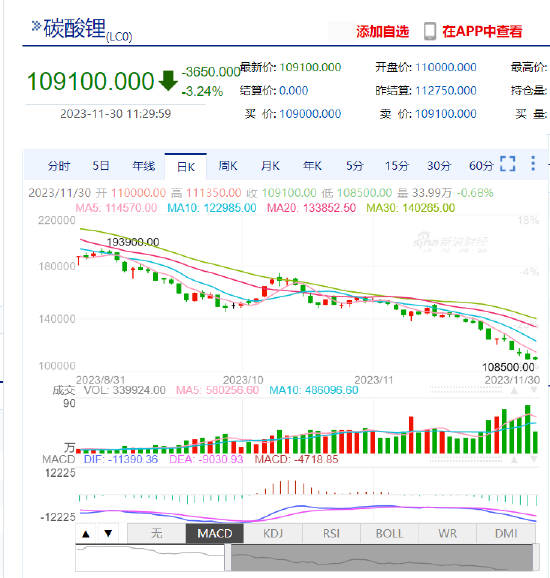 碳酸锂期货跌近10万元关口,矿石提锂难有利润空间