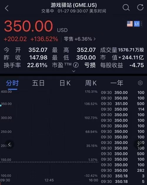 暴涨200倍以上才是本质 中国的“游戏驿站”在哪里？