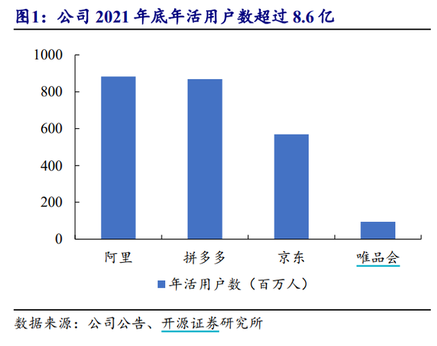 拼多多的年活用户数超过京东 开源证券研报截图