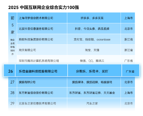 樂信第五次入圍“中國(guó)互聯(lián)網(wǎng)企業(yè)綜合實(shí)力100強(qiáng)”，位居26位