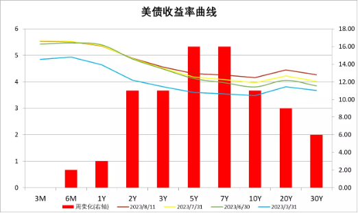 中加基金配置周报:国内预期回落,海外利率走高