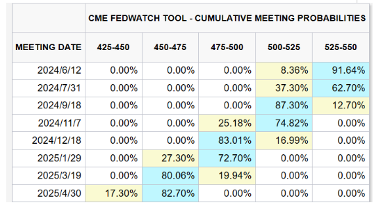 资料来源：CME FedWatch Tool，截至日期：2024.05.03。