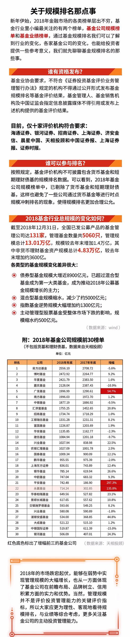 关于规模排名那点事：平安、永赢、广