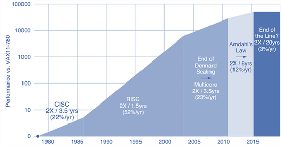 图1 处理芯片的性能演变路线