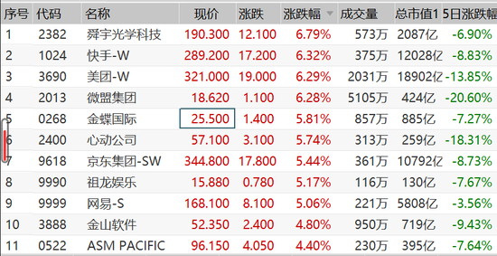 午评：港股恒指涨0.45%失守29000 美团、快手涨超6%