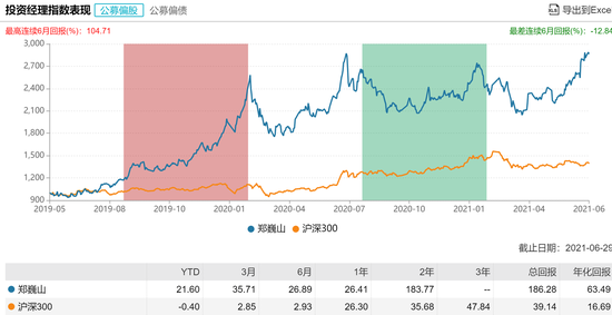 数据来源：WIND 截止日期：6月30日