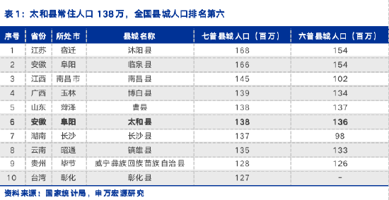 根据第七次全国人口普查数据,截至20年11月,太和县常住人口138万人