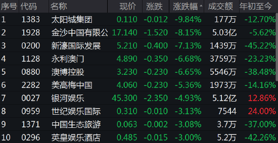 收評:港股恒指跌2.77% 碧桂園服務跌13%碧桂園跌8%_新浪財經_新浪網