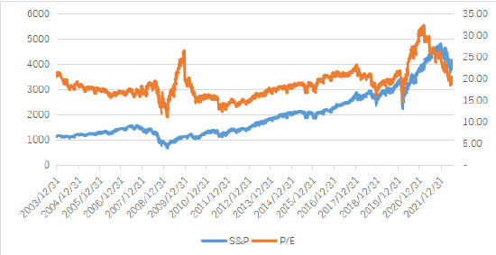 标普500指数12月12日－16日下跌-2.08% 市场流动性压力仍存