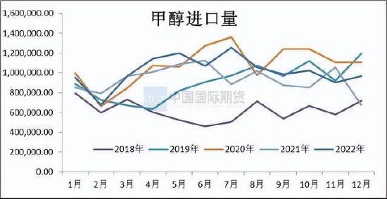 国际期货:甲醇震荡运行 关注新装置投产