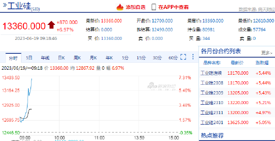 工业硅触及涨停!机构:西南硅厂陆续复产后出现不断挺价意愿