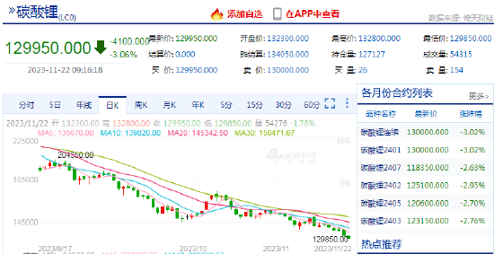 快讯：碳酸锂期货主力合约日内跌幅扩大至3%，跌破130000元/吨