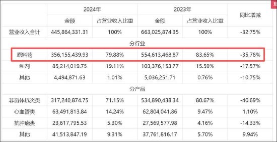 极目新闻:阳光卡回收-亨迪药业困在周期里？未走出单一业务依赖困局 股东组团减持失去信心？