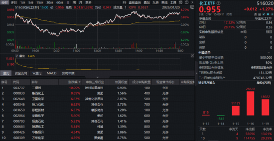 政策催化持续，化工板块迎“戴维斯双击”？化工ETF（516020）午后拉升摸高1.7%再创近3年新高！