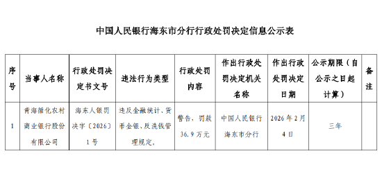青海循化农村商业银行被罚36.9万元：违反金融统计、货币金银、反洗钱管理规定