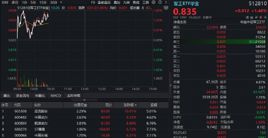 多重利好提振，军工逆市走强，华宝基金军工ETF上探1.82%！中国动力触及涨停，应流股份封板创新高！