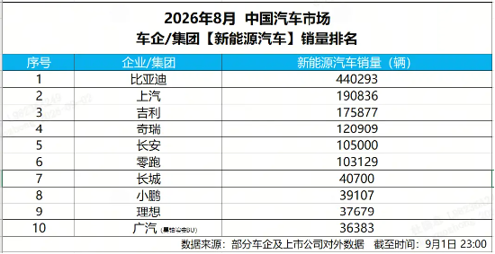 8月销量突破44万，比亚迪蝉联国内车企销量桂冠