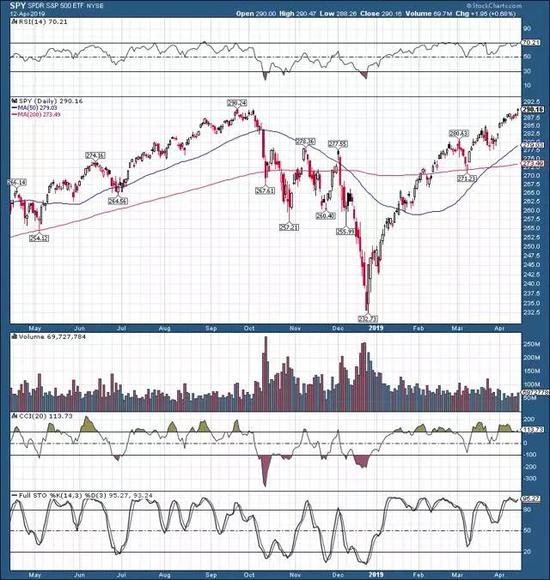 资料来源：StockCharts.com