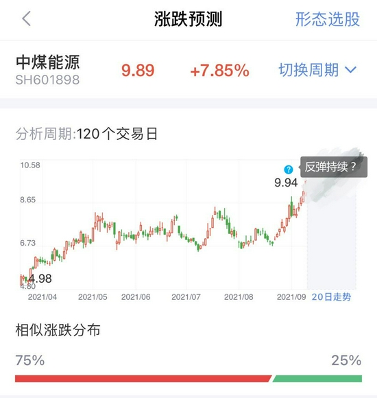 煤炭再度领舞周期股！板块指数大涨5%，后市还会新高吗？