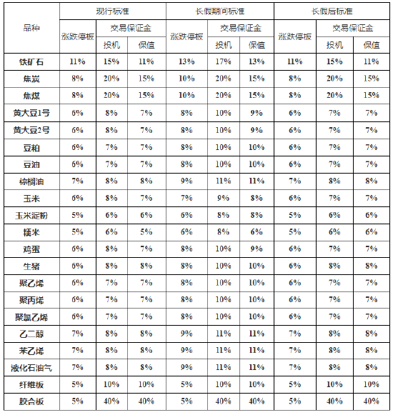 大商所发布关于2024年春节假期调整相关品种期货合约涨跌停板幅度和交易保证金水平的通知