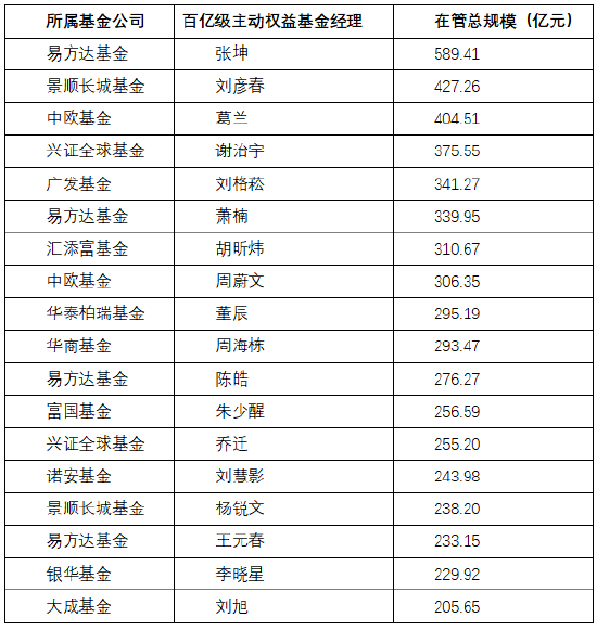 管理規模超200億元的主動權益基金經理。數據來源:Wind