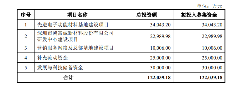 来源：招股书