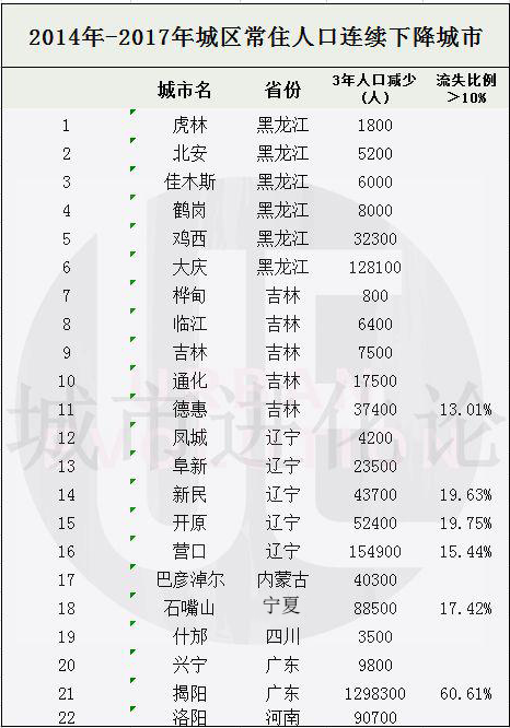 这22个城市人口连续三年“收缩” 16个集中在东三省 综合 第1张